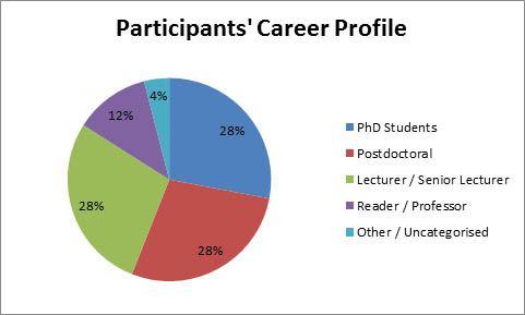 Participants' Career Profile