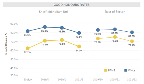Image is of a graph showing good honours rates for Sheffield Hallam University and rest of the sector, it is broken down into two sections: BAME students and white students