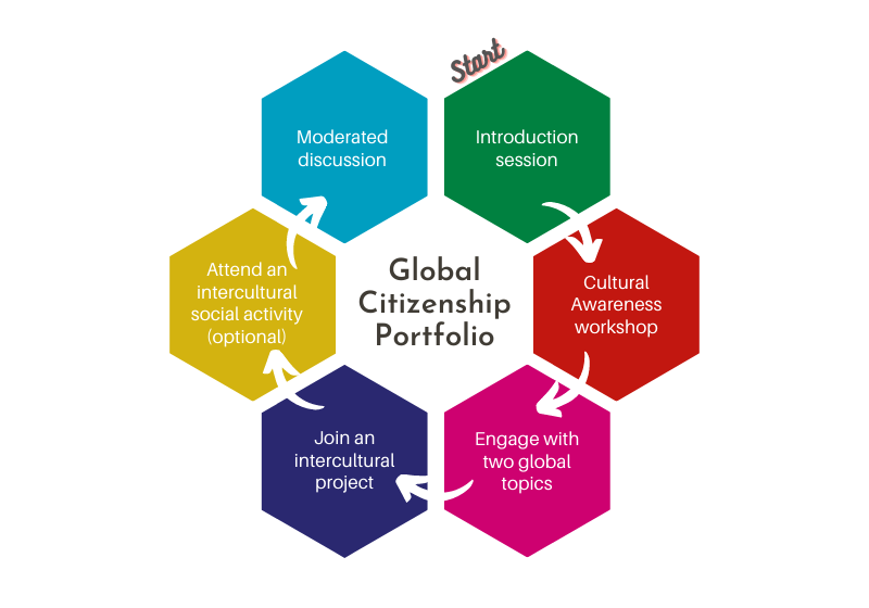 6 Steps of the Global Citizenship Portfolio 2021