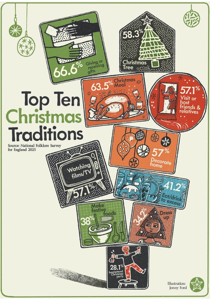A infographic with illustrations representing the top 10 Christmas traditions of: giving or receiving gifts, Christmas trees, Christmas meal, visiting friends, watching Christmas film/TV, decorating the home, eating and drinking to excess, making festive foods, dressing up, and hosting or attending a Christmas party.