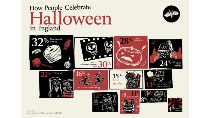 An infographic presenting the data, which is in text below in the press release. 