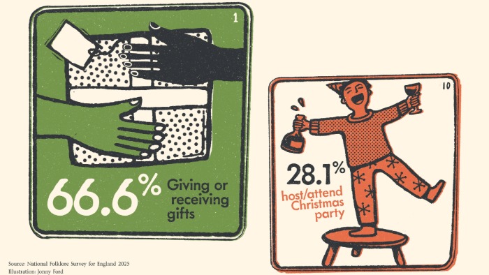 An infographic, on the left is a green square with an illustration of hands exchanging gifts which says 66.6% giving or receiving gifts. On the right is a white and red box with an illustration of a person in a party hat drinking wine that says 28.1% host or attend a Christmas party. 