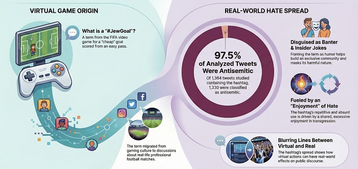 Gaming infographic which outlines anti-Semitism in online football games
