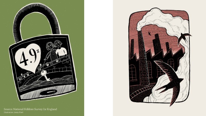 Illustrations that represent the data from the survey, on the left is a padlock with the statistic that 4.9 per cent of people have attached a lovelock padlock to a bridge. On the right is an illustration of Swallows (birds) with industrial chimneys in the background.