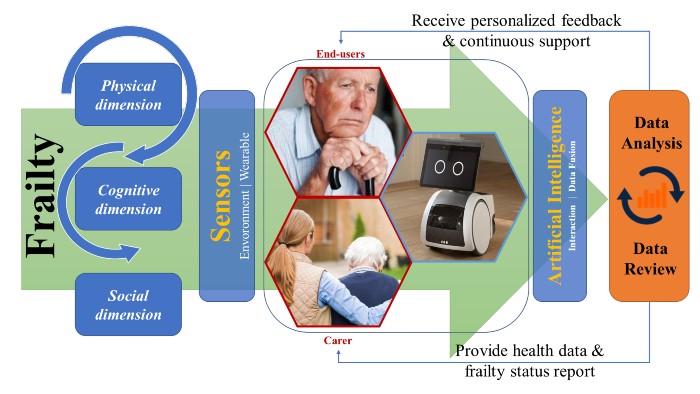 I'M ACTIVE - Intelligent Multimodal Assessment and Coaching Through Identification of Vulnerabilities in Older People