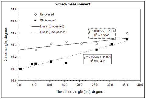 2-theta measurement