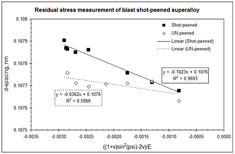Residual stress measurement of blast shot-peened superalloy