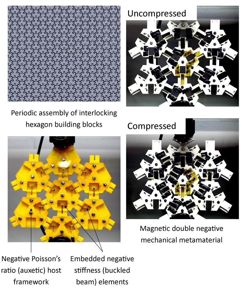 Auxetic interlocked hexagon assembly