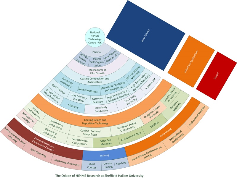 The National HIPIMS Technology Centre Services