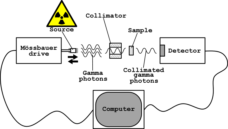 Schematic Mossbauer