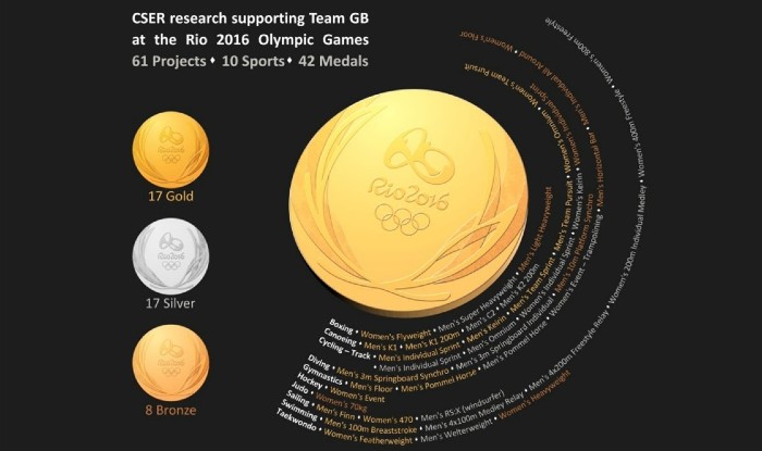 Graphic of a gold medal from the Rio Olympics outlining the medals that the Centre for Sport Engineering Research helped win at the 2016 Rio Olympics. Main text reads 'CSER research supporting Team GB at the Rio 2016 Olympics Games. 61 projects, 10 sports, 42 medals.'