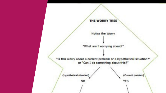 Image of a worry decision tree